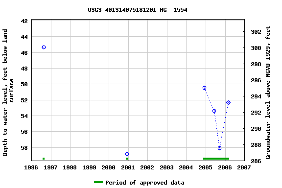 Graph of groundwater level data at USGS 401314075181201 MG  1554