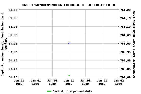 Graph of groundwater level data at USGS 401314081422400 CS-149 ROGER ART NR PLAINFIELD OH