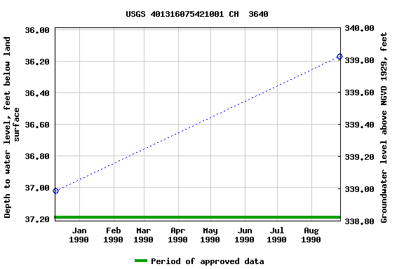 Graph of groundwater level data at USGS 401316075421001 CH  3640