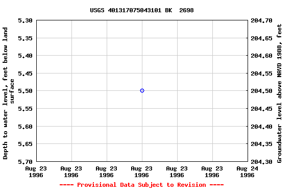 Graph of groundwater level data at USGS 401317075043101 BK  2698