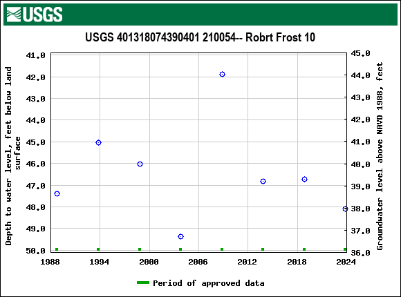 Graph of groundwater level data at USGS 401318074390401 210054-- Robrt Frost 10