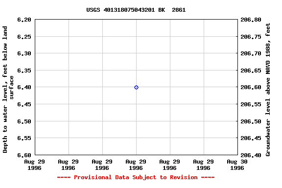 Graph of groundwater level data at USGS 401318075043201 BK  2861