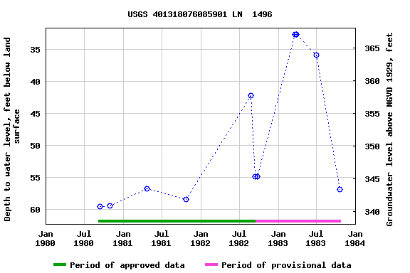 Graph of groundwater level data at USGS 401318076085901 LN  1496