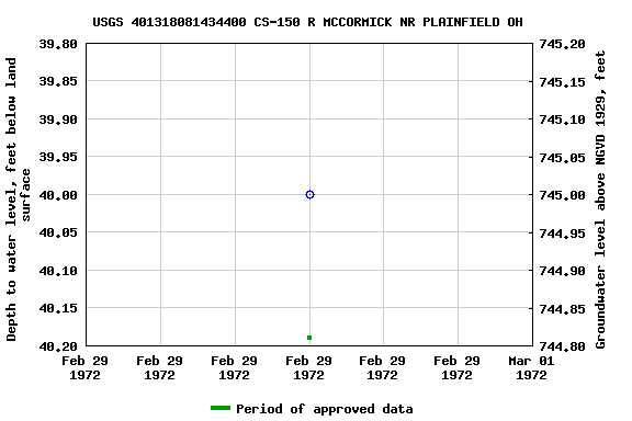 Graph of groundwater level data at USGS 401318081434400 CS-150 R MCCORMICK NR PLAINFIELD OH