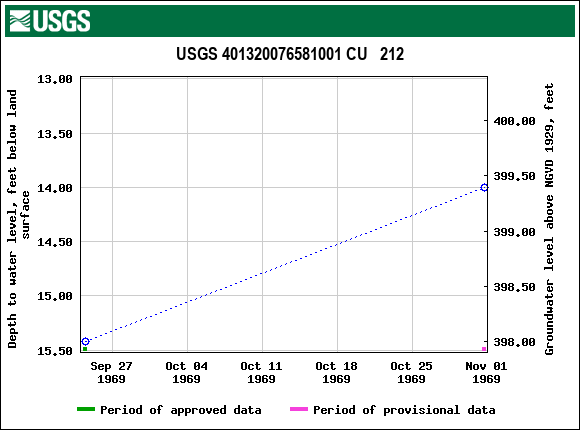 Graph of groundwater level data at USGS 401320076581001 CU   212