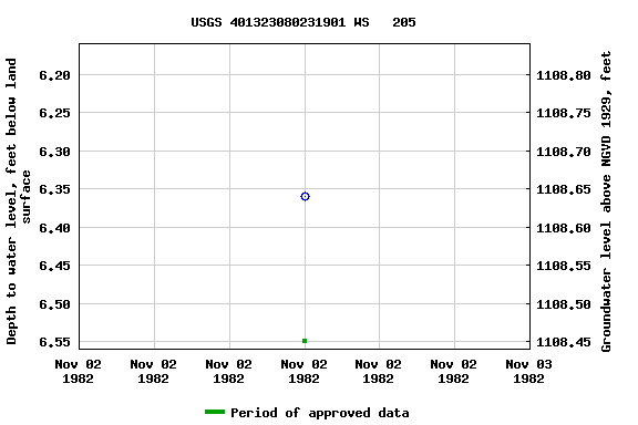 Graph of groundwater level data at USGS 401323080231901 WS   205