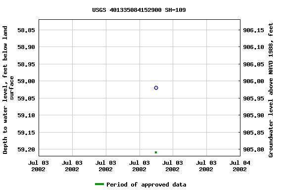 Graph of groundwater level data at USGS 401335084152900 SH-109