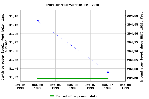 Graph of groundwater level data at USGS 401339075083101 BK  2976