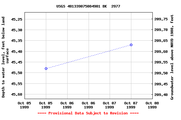 Graph of groundwater level data at USGS 401339075084901 BK  2977