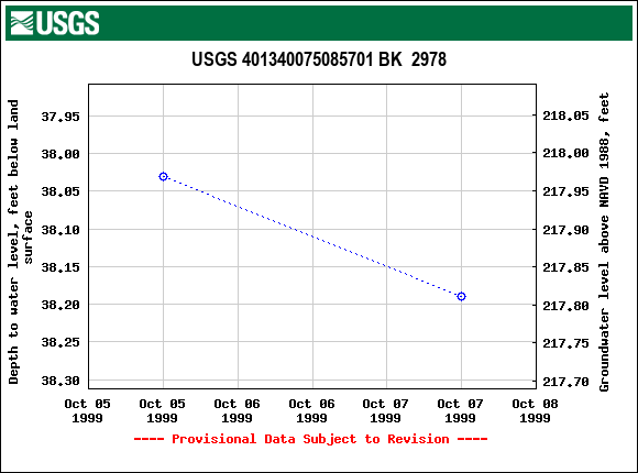 Graph of groundwater level data at USGS 401340075085701 BK  2978