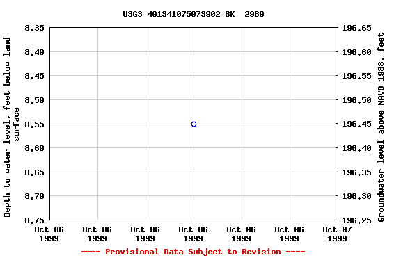 Graph of groundwater level data at USGS 401341075073902 BK  2989