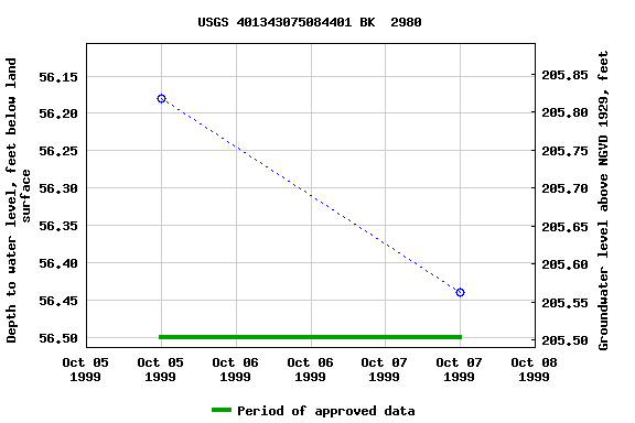 Graph of groundwater level data at USGS 401343075084401 BK  2980