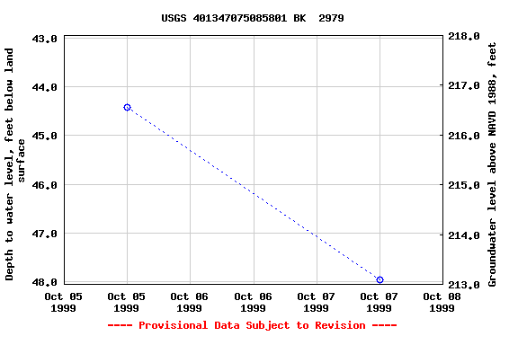 Graph of groundwater level data at USGS 401347075085801 BK  2979