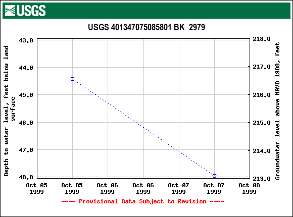 Graph of groundwater level data at USGS 401347075085801 BK  2979