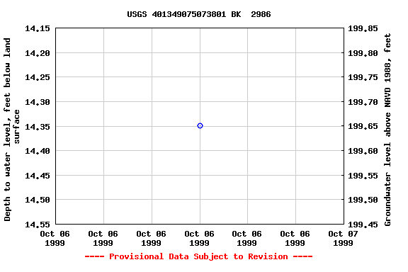 Graph of groundwater level data at USGS 401349075073801 BK  2986