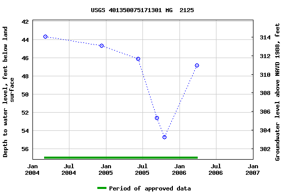 Graph of groundwater level data at USGS 401350075171301 MG  2125