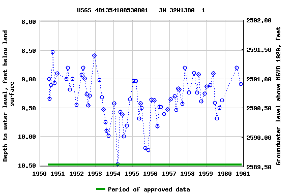 Graph of groundwater level data at USGS 401354100530001   3N 32W13BA  1