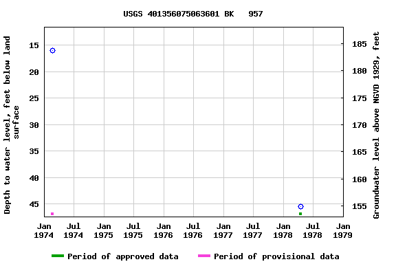 Graph of groundwater level data at USGS 401356075063601 BK   957