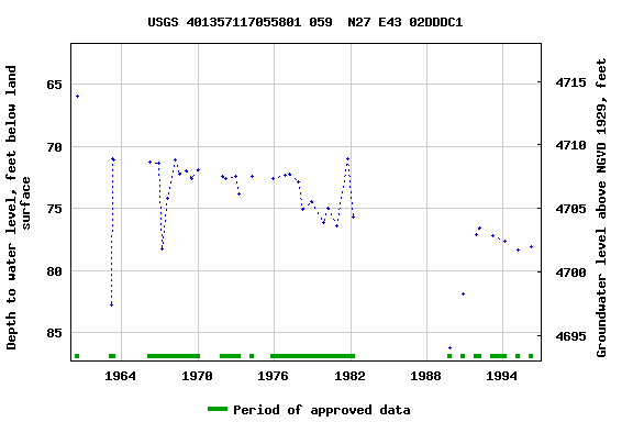 Graph of groundwater level data at USGS 401357117055801 059  N27 E43 02DDDC1