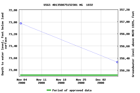 Graph of groundwater level data at USGS 401358075152301 MG  1832