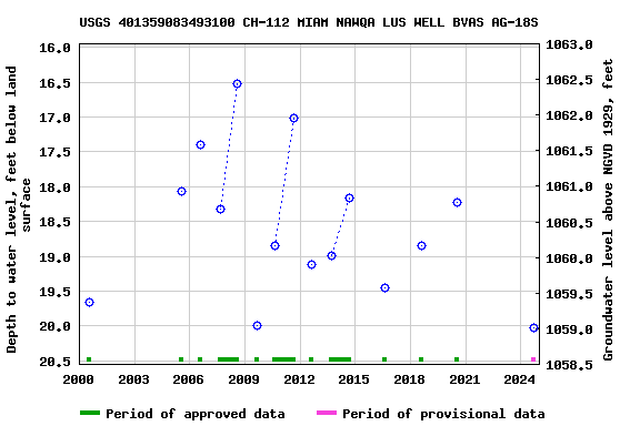 Graph of groundwater level data at USGS 401359083493100 CH-112 MIAM NAWQA LUS WELL BVAS AG-18S