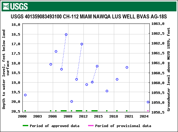 Graph of groundwater level data at USGS 401359083493100 CH-112 MIAM NAWQA LUS WELL BVAS AG-18S