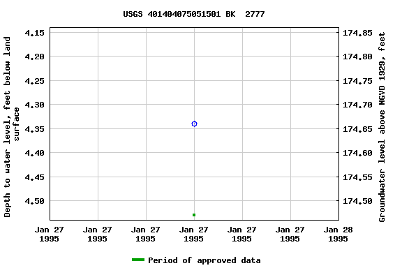 Graph of groundwater level data at USGS 401404075051501 BK  2777