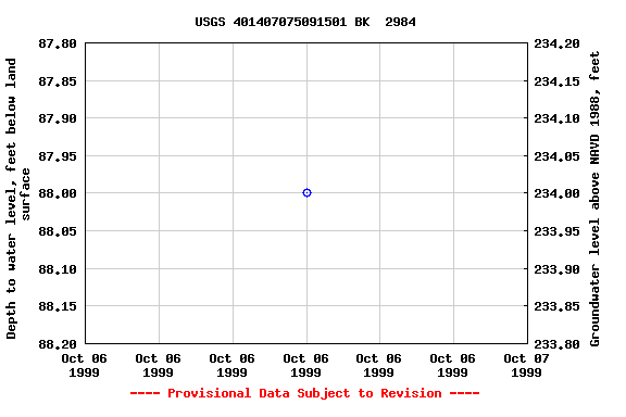 Graph of groundwater level data at USGS 401407075091501 BK  2984