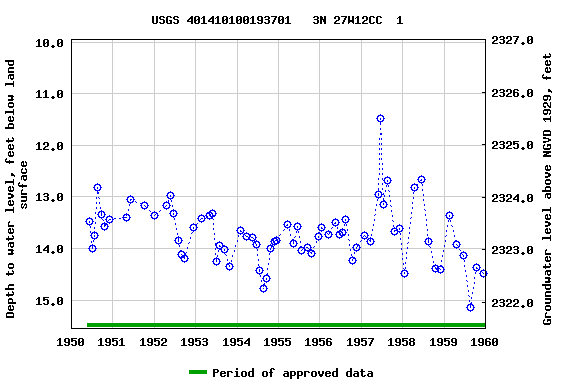 Graph of groundwater level data at USGS 401410100193701   3N 27W12CC  1