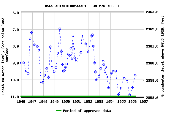 Graph of groundwater level data at USGS 401410100244401   3N 27W 7DC  1