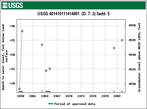 Graph of groundwater level data at USGS 401410111414801  (D- 7- 2) 3add- 5