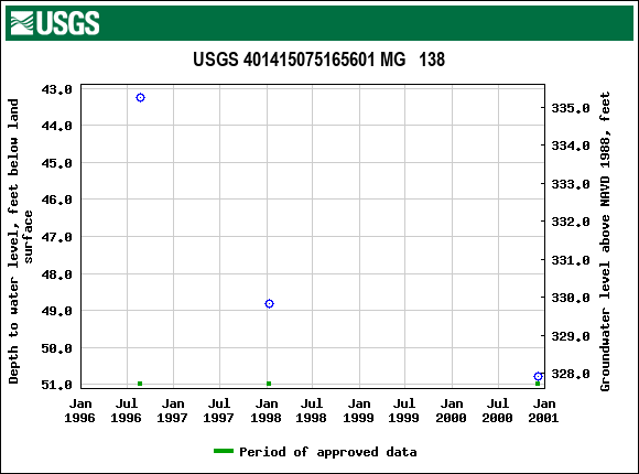 Graph of groundwater level data at USGS 401415075165601 MG   138