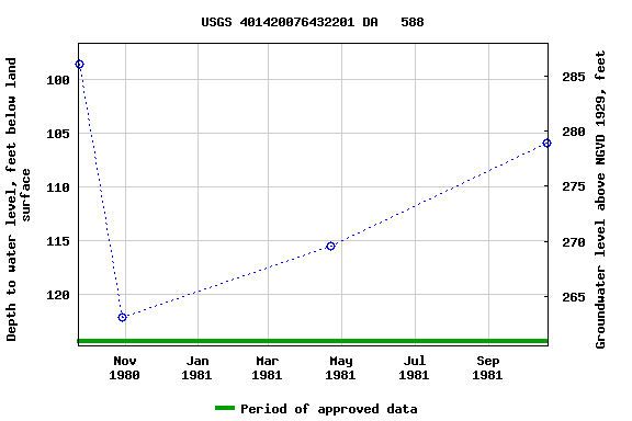 Graph of groundwater level data at USGS 401420076432201 DA   588