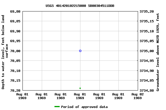 Graph of groundwater level data at USGS 401420102215000 SB00304511DDB