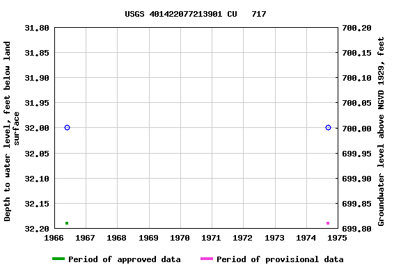 Graph of groundwater level data at USGS 401422077213901 CU   717