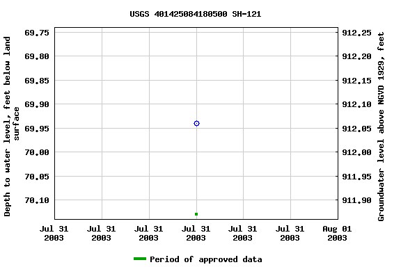 Graph of groundwater level data at USGS 401425084180500 SH-121