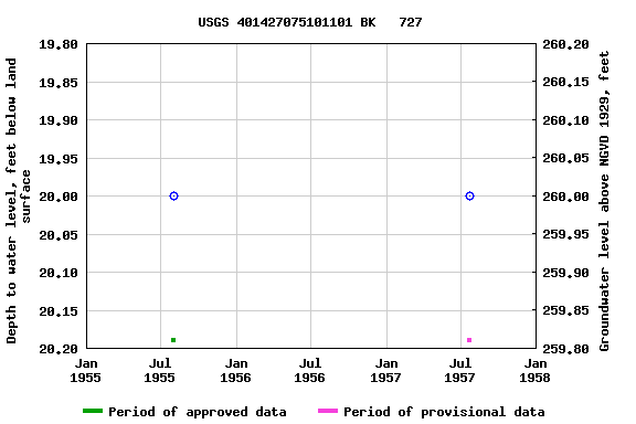 Graph of groundwater level data at USGS 401427075101101 BK   727