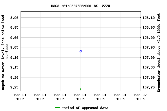 Graph of groundwater level data at USGS 401428075034001 BK  2778