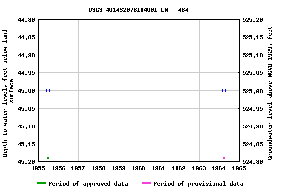 Graph of groundwater level data at USGS 401432076104001 LN   464