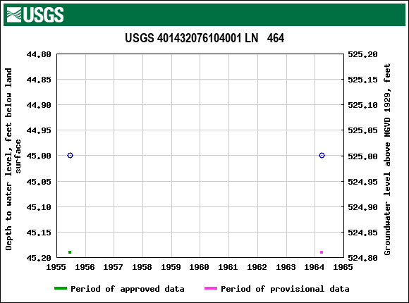 Graph of groundwater level data at USGS 401432076104001 LN   464