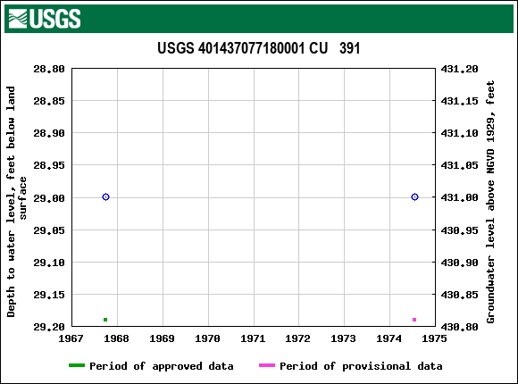 Graph of groundwater level data at USGS 401437077180001 CU   391