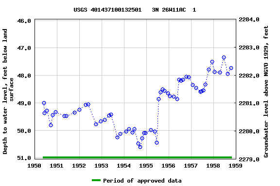 Graph of groundwater level data at USGS 401437100132501   3N 26W11AC  1