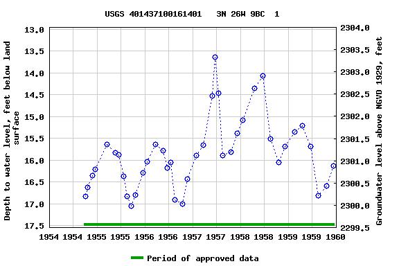 Graph of groundwater level data at USGS 401437100161401   3N 26W 9BC  1