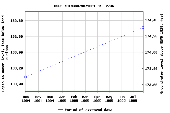 Graph of groundwater level data at USGS 401438075071601 BK  2746