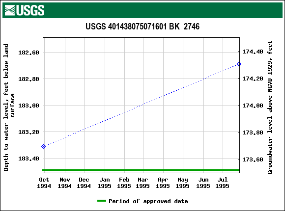 Graph of groundwater level data at USGS 401438075071601 BK  2746