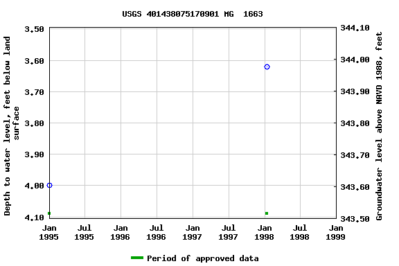 Graph of groundwater level data at USGS 401438075170901 MG  1663