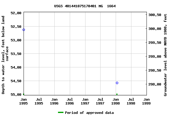 Graph of groundwater level data at USGS 401441075170401 MG  1664