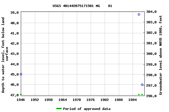 Graph of groundwater level data at USGS 401442075171501 MG    81