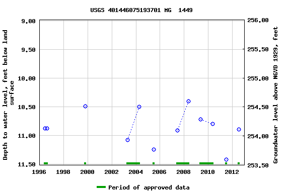 Graph of groundwater level data at USGS 401446075193701 MG  1449