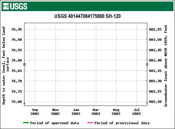 Graph of groundwater level data at USGS 401447084175800 SH-120